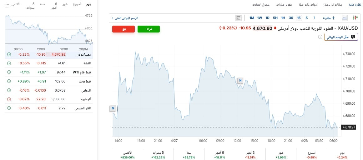 هبوط جديد يهز الذهب اليوم 28/4/2026.. أسعار مفاجئة في السعودية ومصر تشعل الأسواق