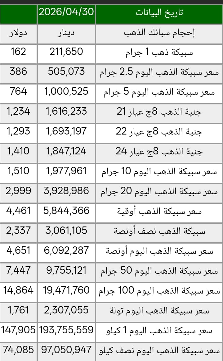 صدمة في سوق الذهب بالعراق اليوم.. انخفاض حاد يضرب جميع الأعيرة وتفاصيل الأسعار كاملة