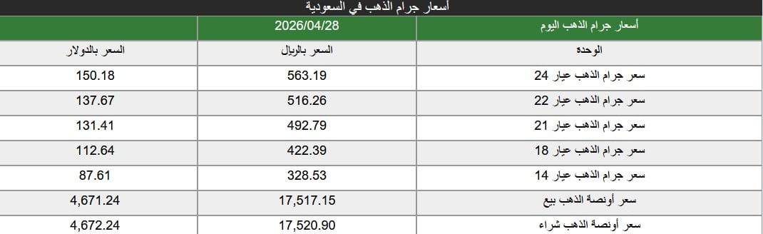 هبوط جديد يهز الذهب اليوم 28/4/2026.. أسعار مفاجئة في السعودية ومصر تشعل الأسواق