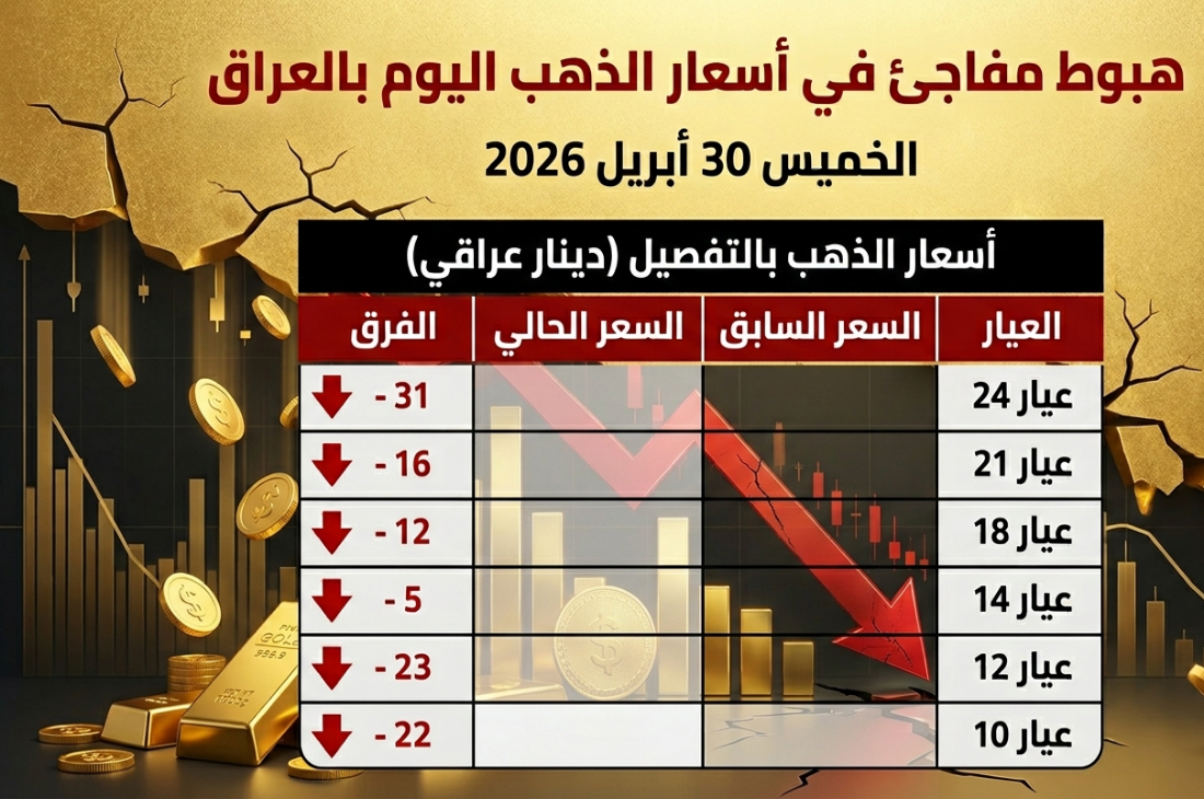 صدمة في سوق الذهب بالعراق اليوم.. انخفاض حاد يضرب جميع الأعيرة وتفاصيل الأسعار كاملة
