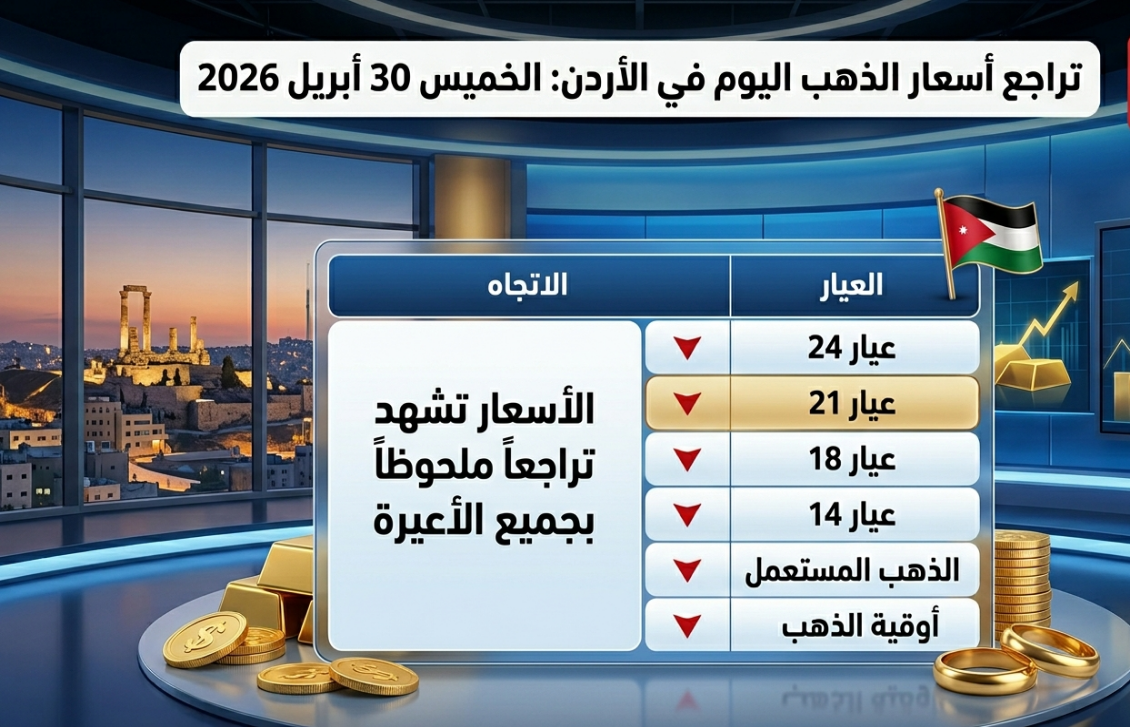 انخفاض جديد يضرب الذهب في الأردن اليوم.. عيار 21 يفاجئ الجميع وهذه أحدث الأسعار كاملة