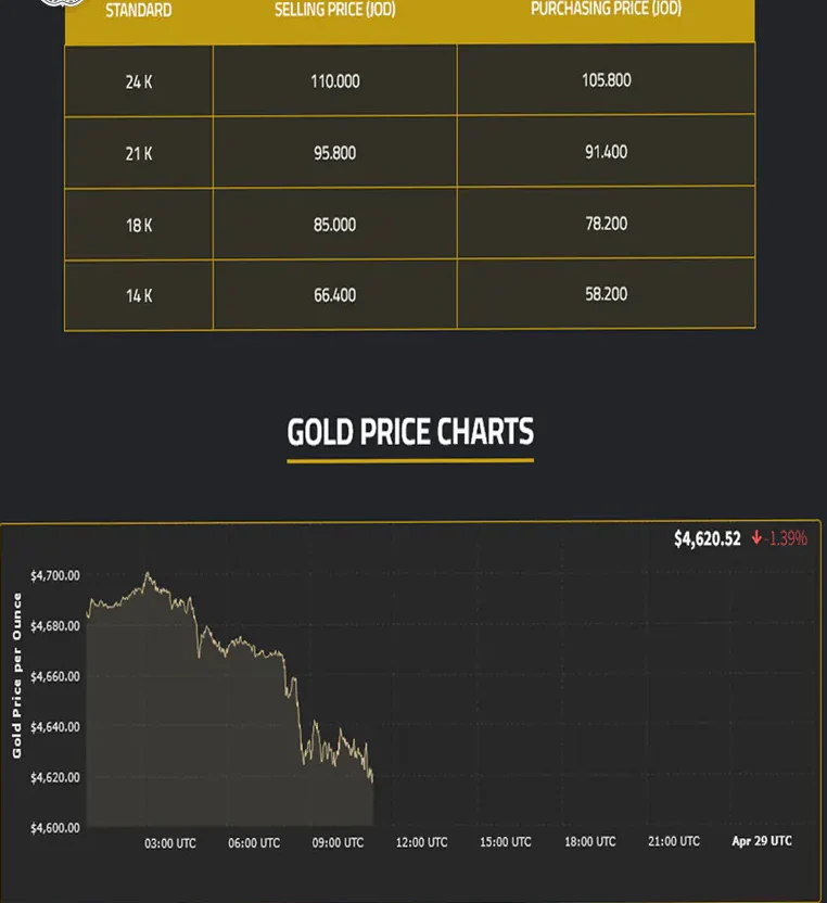 هبوط مفاجئ يضرب الذهب في الأردن اليوم.. عيار 21 يتراجع ويشعل الأسواق الثلاثاء 28/4/2026