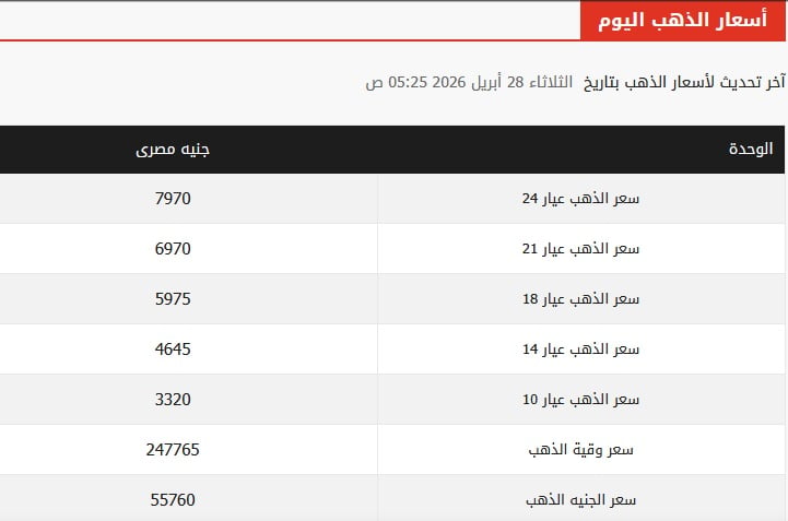 هبوط جديد يهز الذهب اليوم 28/4/2026.. أسعار مفاجئة في السعودية ومصر تشعل الأسواق