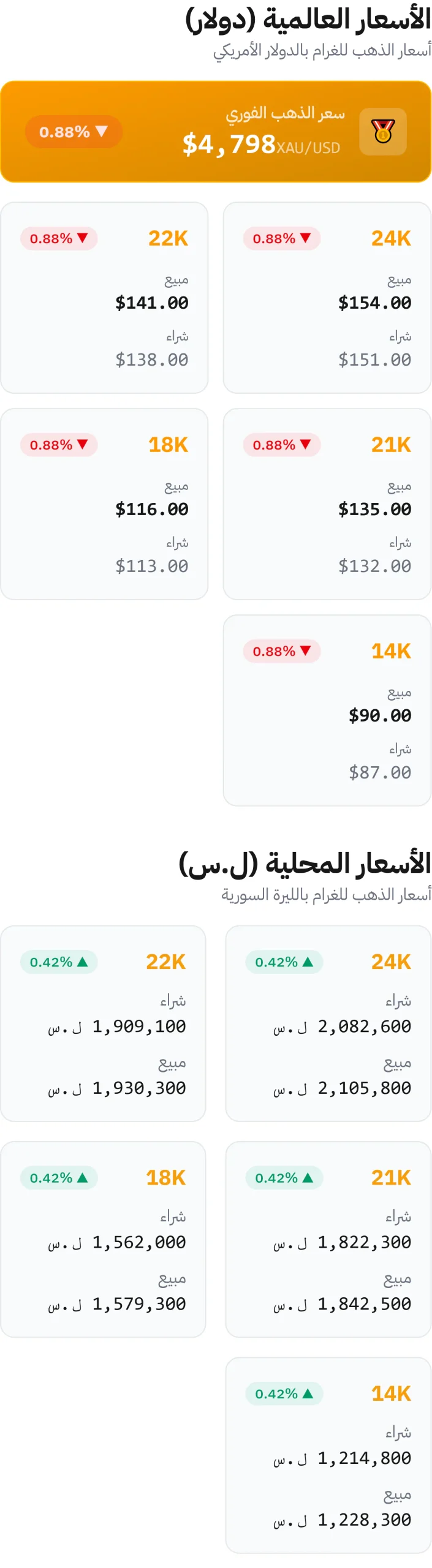 قفزة جديدة في سعر الذهب بسوريا اليوم 15 أبريل 2026 وعيار 21 بالدولار يشعل الأسواق وسط تقلبات عالمية قوية