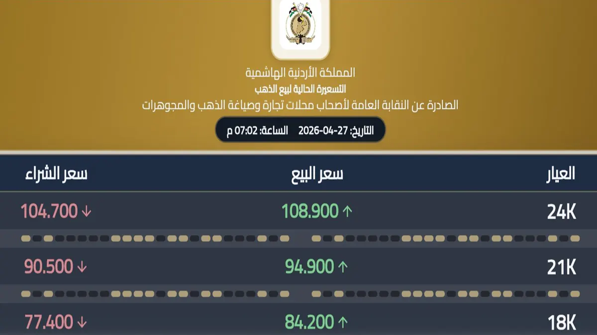 هبوط مفاجئ يضرب الذهب في الأردن اليوم.. عيار 21 يتراجع ويشعل الأسواق الثلاثاء 28/4/2026