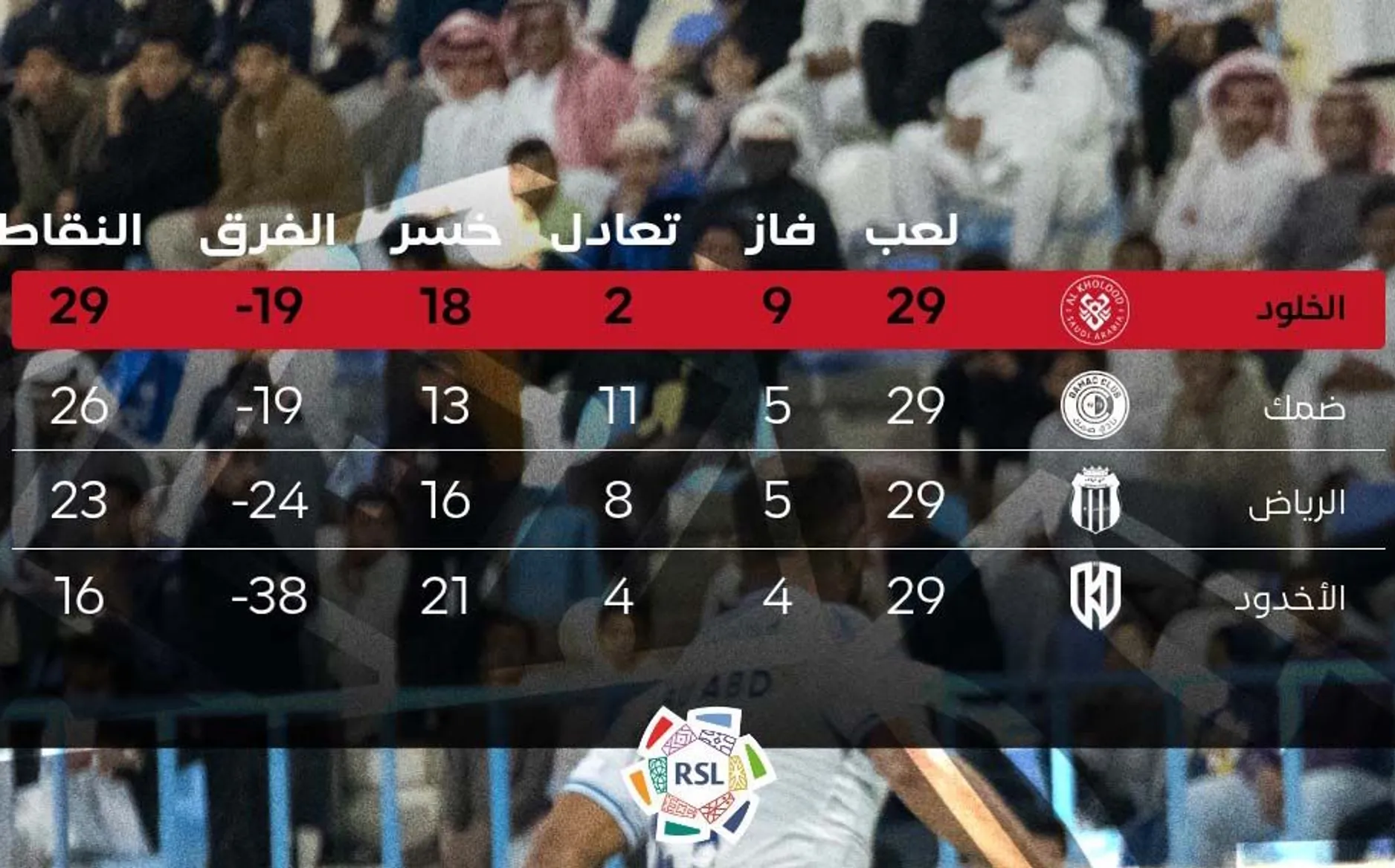 نار الهبوط تشتعل قبل الجولة 30.. صراع البقاء في دوري روشن 2025-2026 يدخل مرحلة الحسم بين 9 فرق