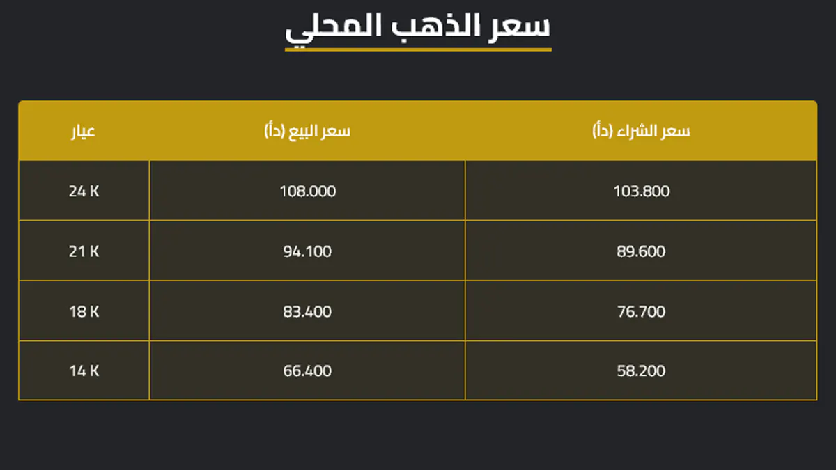 تراجع مفاجئ.. سعر الذهب عيار 21 في الأردن اليوم الأربعاء 29-4-2026 يشعل اهتمام المشترين