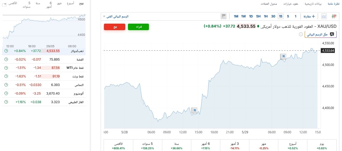 قفزة قوية في أسعار الذهب اليوم عالميًا بعد تراجع الدولار وتطورات التهدئة بين أمريكا وإيران