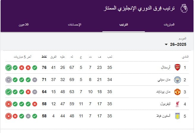 جدول ترتيب الدوري الإنجليزي 2026.. آرسنال في الصدارة والسيتي لا يتوقف عن الضغط
