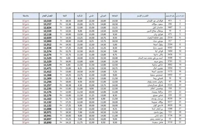 رسمياً إعلان نتائج مسابقة الطلبة القضاة في الجزائر 2026 وتحديد معدل النجاح 9.50 من 20