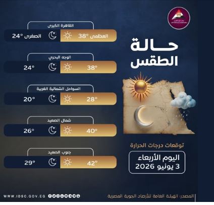 حالة الطقس في مصر اليوم الأربعاء 3 يونيو 2026.. أجواء حارة جدًا وارتفاع كبير في الحرارة