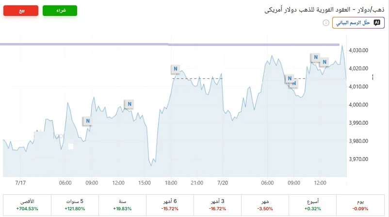 الذهب يفاجئ الأسواق اليوم.. أسعار المعدن الأصفر تعاود الصعود وسط ترقب الهدنة الإيرانية الأمريكية