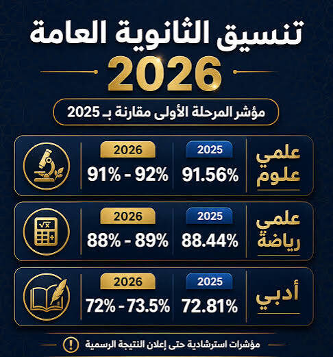 تنسيق الثانوية العامة 2026.. توقعات الحد الأدنى للمرحلة الأولى ومؤشرات القبول بالكليات