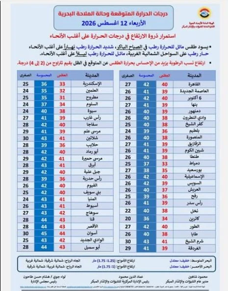 طقس الأربعاء 12 أغسطس 2026.. درجات الحرارة تصل لـ44 والرطوبة ترفع الإحساس بالحرارة