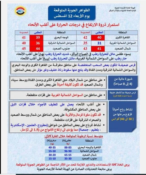 طقس الأربعاء 12 أغسطس 2026.. درجات الحرارة تصل لـ44 والرطوبة ترفع الإحساس بالحرارة